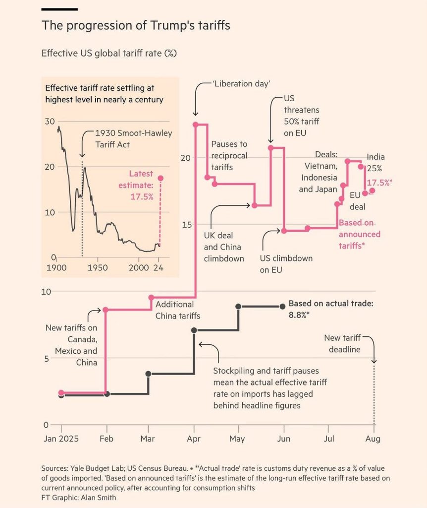 FT chart showing the historical progression of Trump's tariffs in 2025, providing a roadmap for the Greenland Tariff Market Impact.
