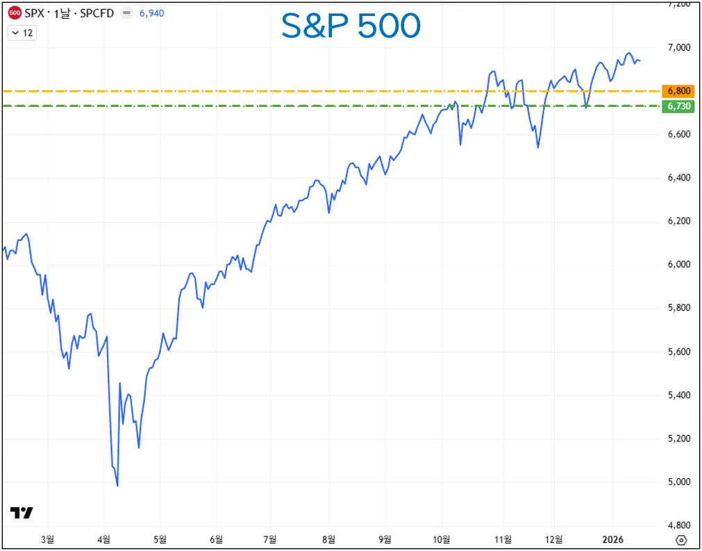 S&P 500 chart showing a strong upward trend and resistance levels before the Greenland Tariff Market Impact.