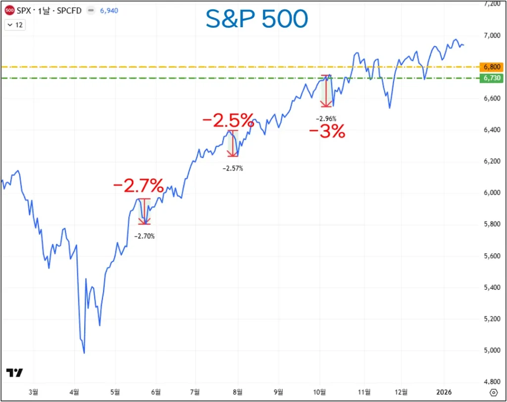 S&P 500 chart with annotations showing historical pullbacks of 2-3%, illustrating the likely scope of the Greenland Tariff Market Impact.