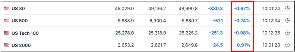 Table of US stock market indices showing negative pre-market action due to the Greenland Tariff Market Impact.